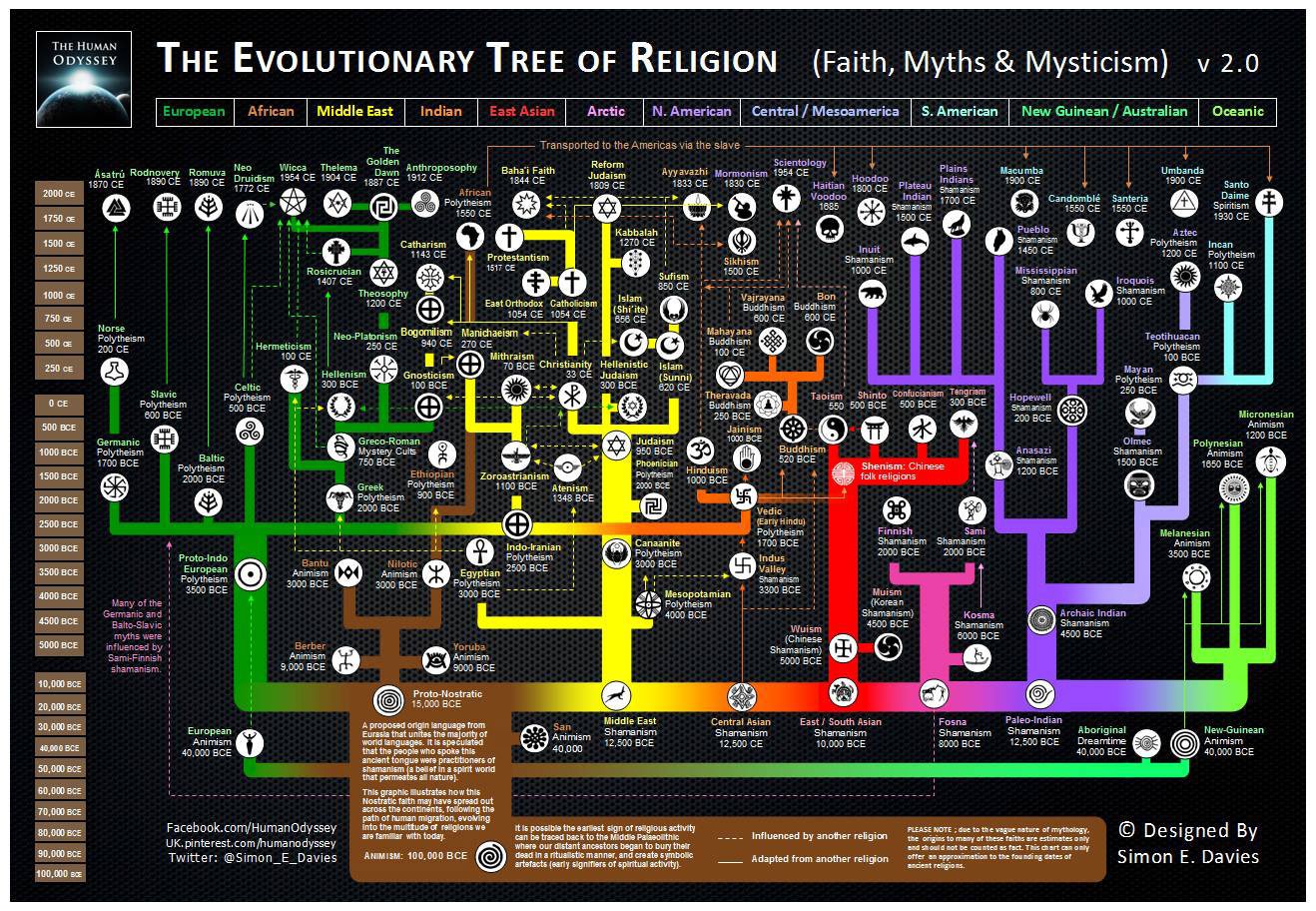 THE EVOLUTIONARY TREE OF RELIGION (FAITH, MYTHS, MYSTICISM)